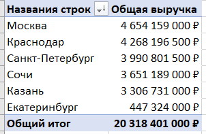 Таблица общей выручки по городам